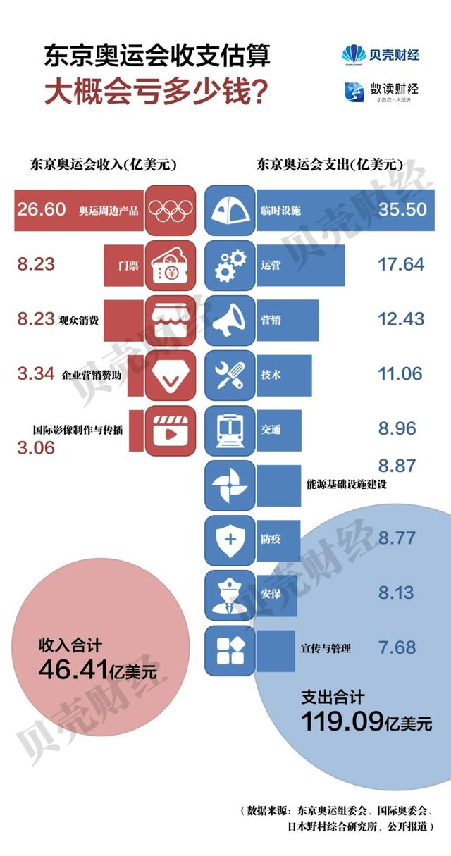 奥运会多久办完(东京奥运会花119亿美元，北京冬奥30亿美元，为啥北京科技更高？)