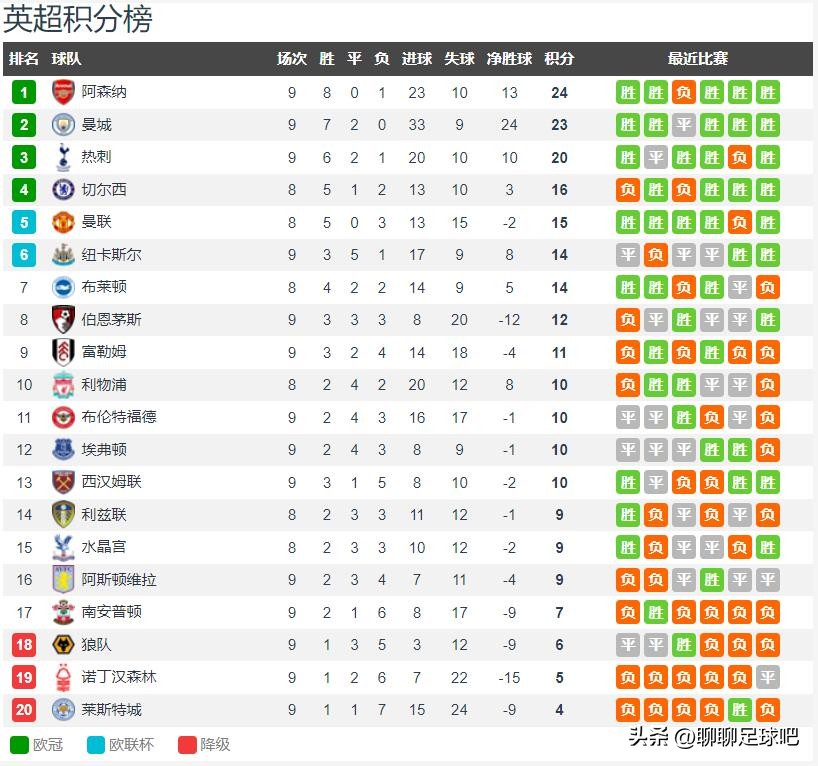 英超27轮前瞻曼城vs曼联队(英超第11轮前瞻：利物浦助力榜一大哥阻击曼城？曼联将战喜鹊)