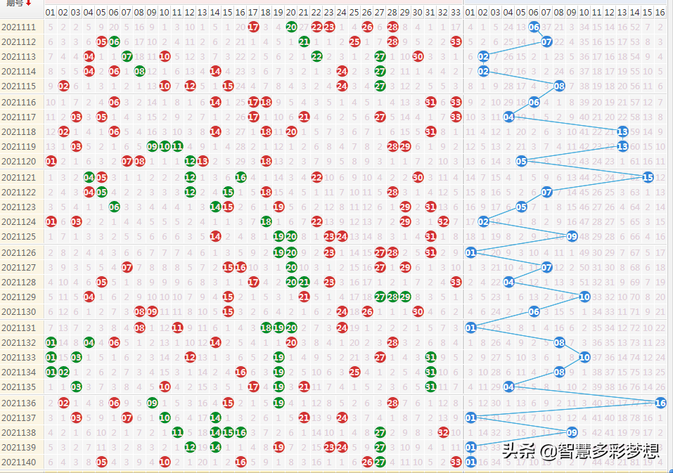 21年福彩双色球141期小复式七加二会不会有惊喜让我们来认证