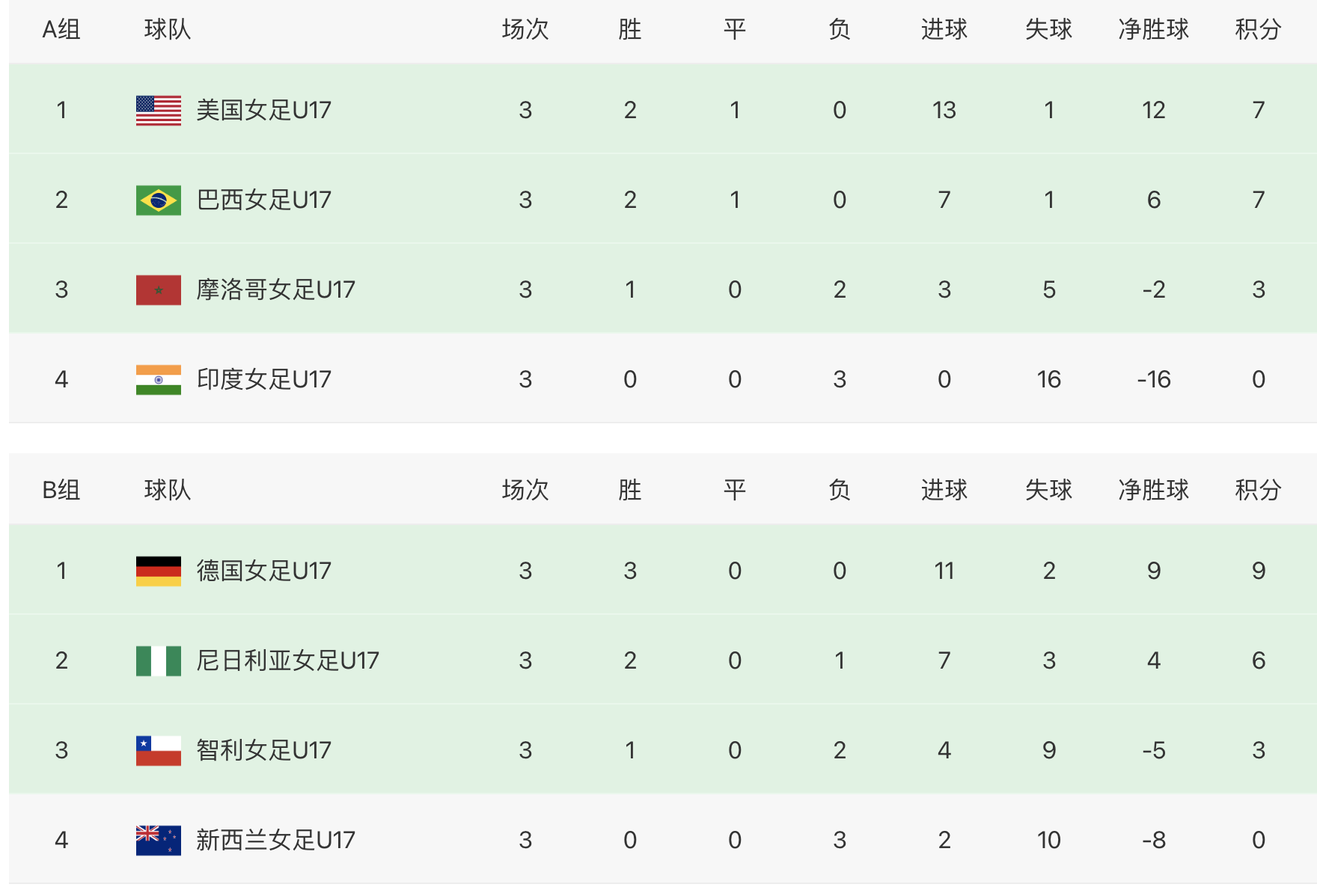 篮球世界杯美国队巴西(u17女足世界杯最新赛果：巴西5-0印度，美国4-0摩洛哥)