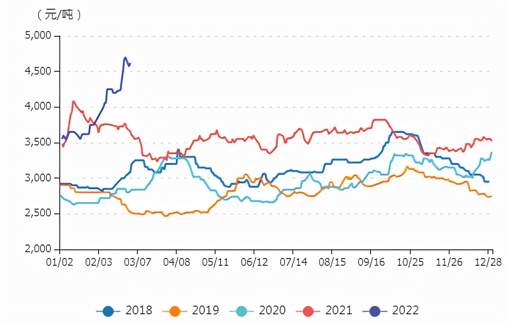 牛钱豆粕日报2022.3.2