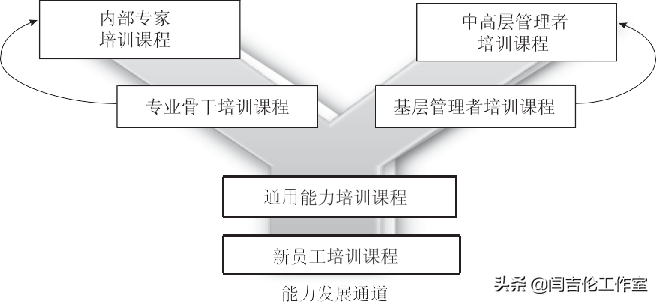 「人力资源实战课」以“3C”为中心的培训体系建设之2：课程开发
