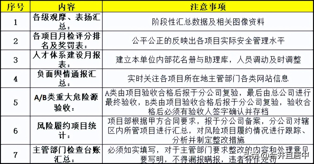 施工现场安全管理资料编制要点！安全员必学