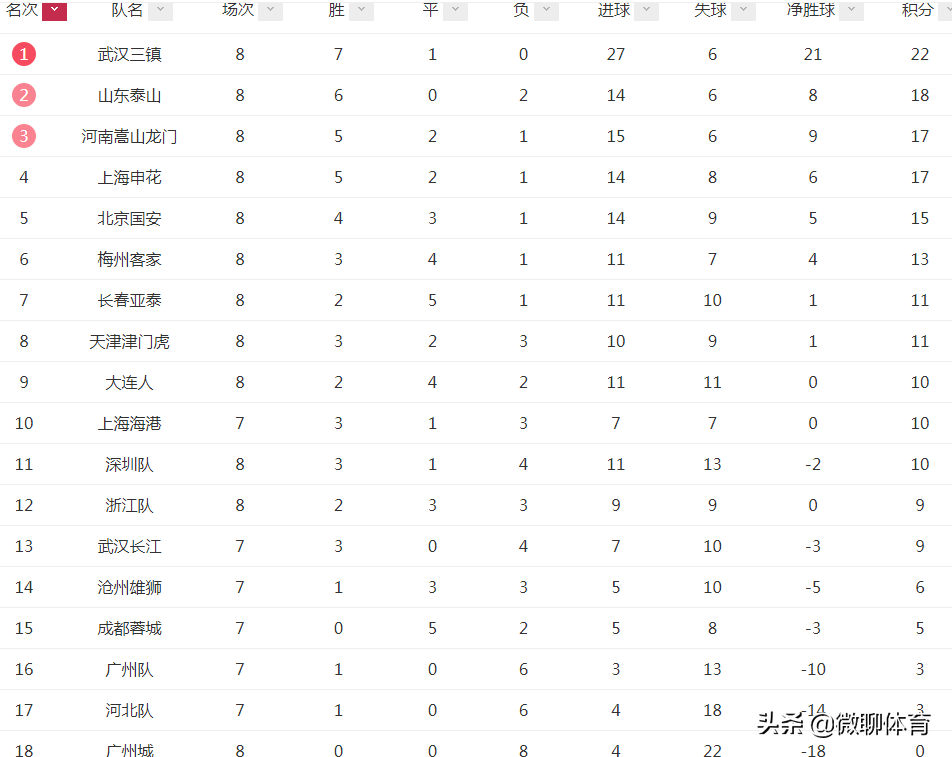 中超帽子戏法排名(中超最新积分榜：申花首败三镇领跑，山东升第二，国安双杀天津)