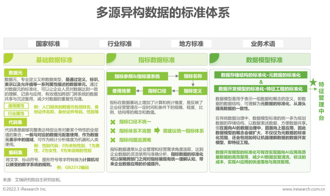 2022年中国面向人工智能的数据治理行业研究报告