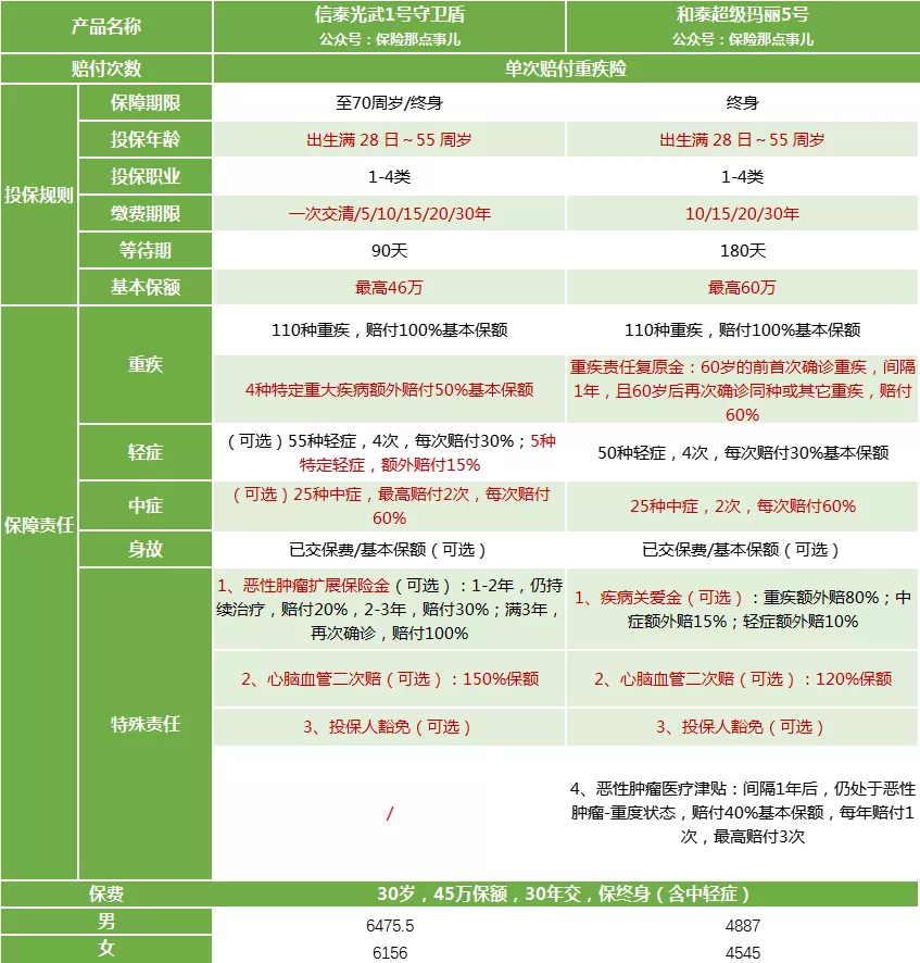 2021年「热门重疾险」大盘点