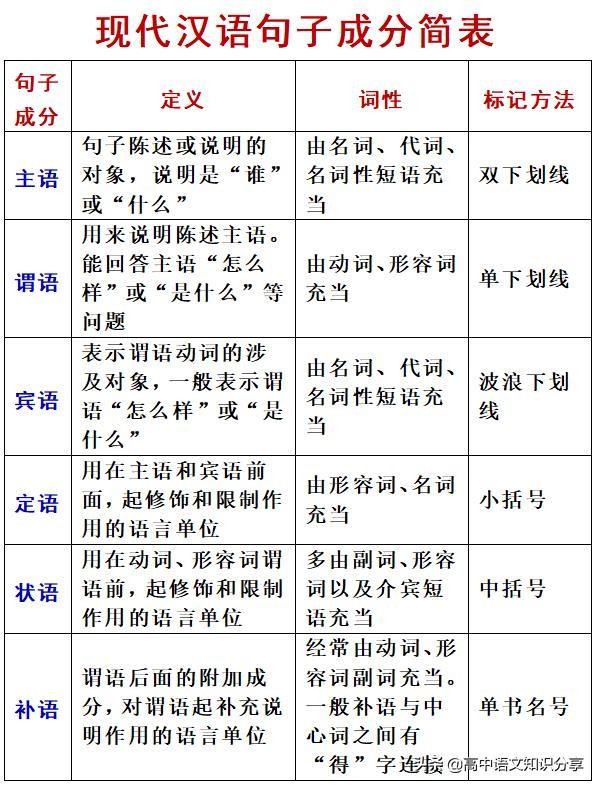 现代汉语句子成分速记，主语、谓语、宾语、定语、状语、补语