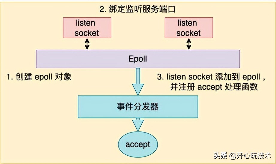 深度解析單線程的 Redis 如何做到每秒數萬 QPS 的超高處理能力