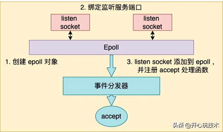 深度解析单线程的 Redis 如何做到每秒数万 QPS 的超高处理能力