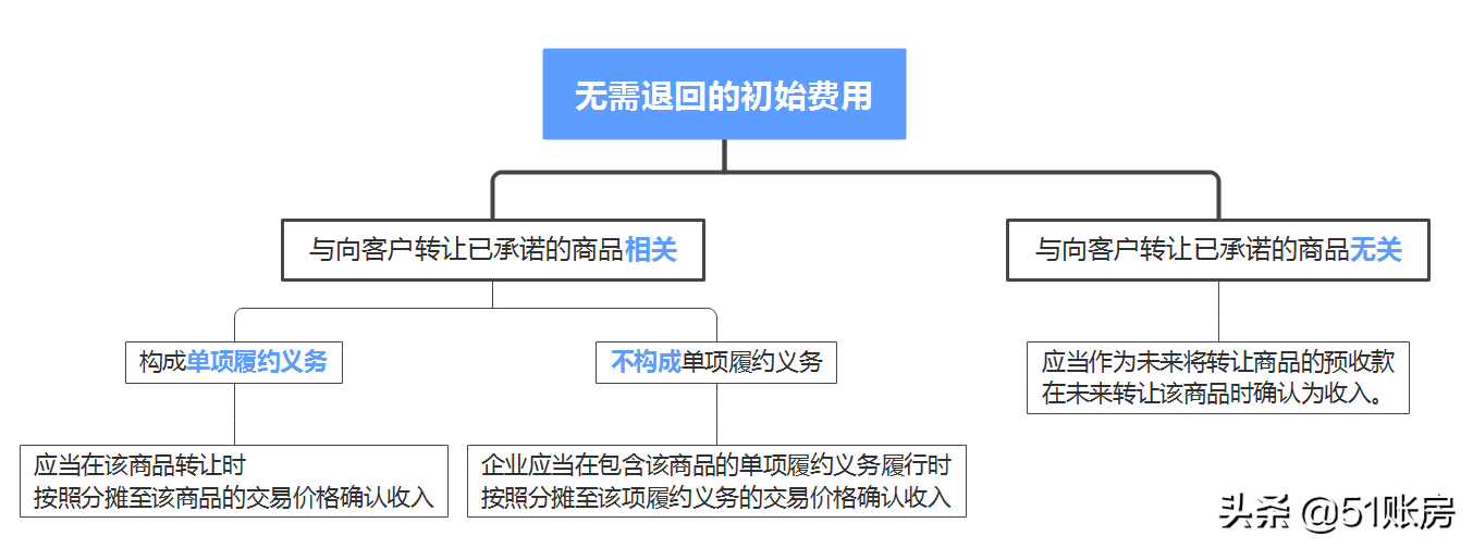 会计实务 | 一文读懂新收入准则下特定交易的会计处理（七）
