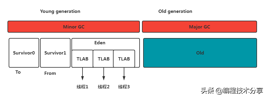 程序員必備：JVM核心知識點總結