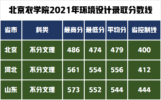 低分也可以上北京郑州的五所院校，艺术类招生专业及录取分数线？