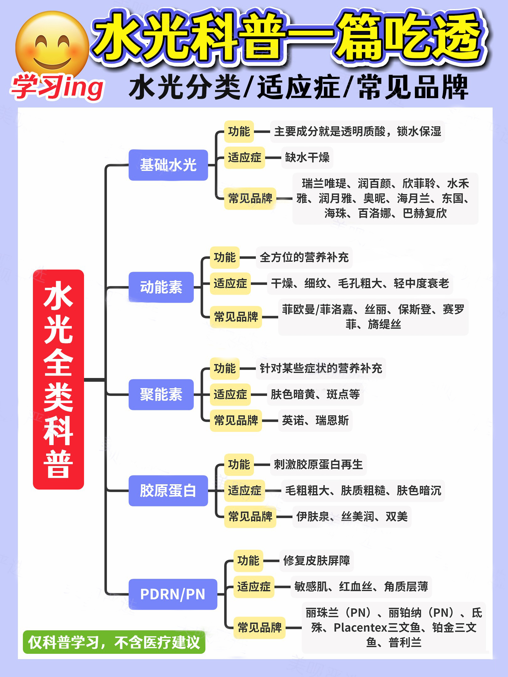 水光科普一篇统统吃透！远不止基础水光、动能素、胶原蛋白？