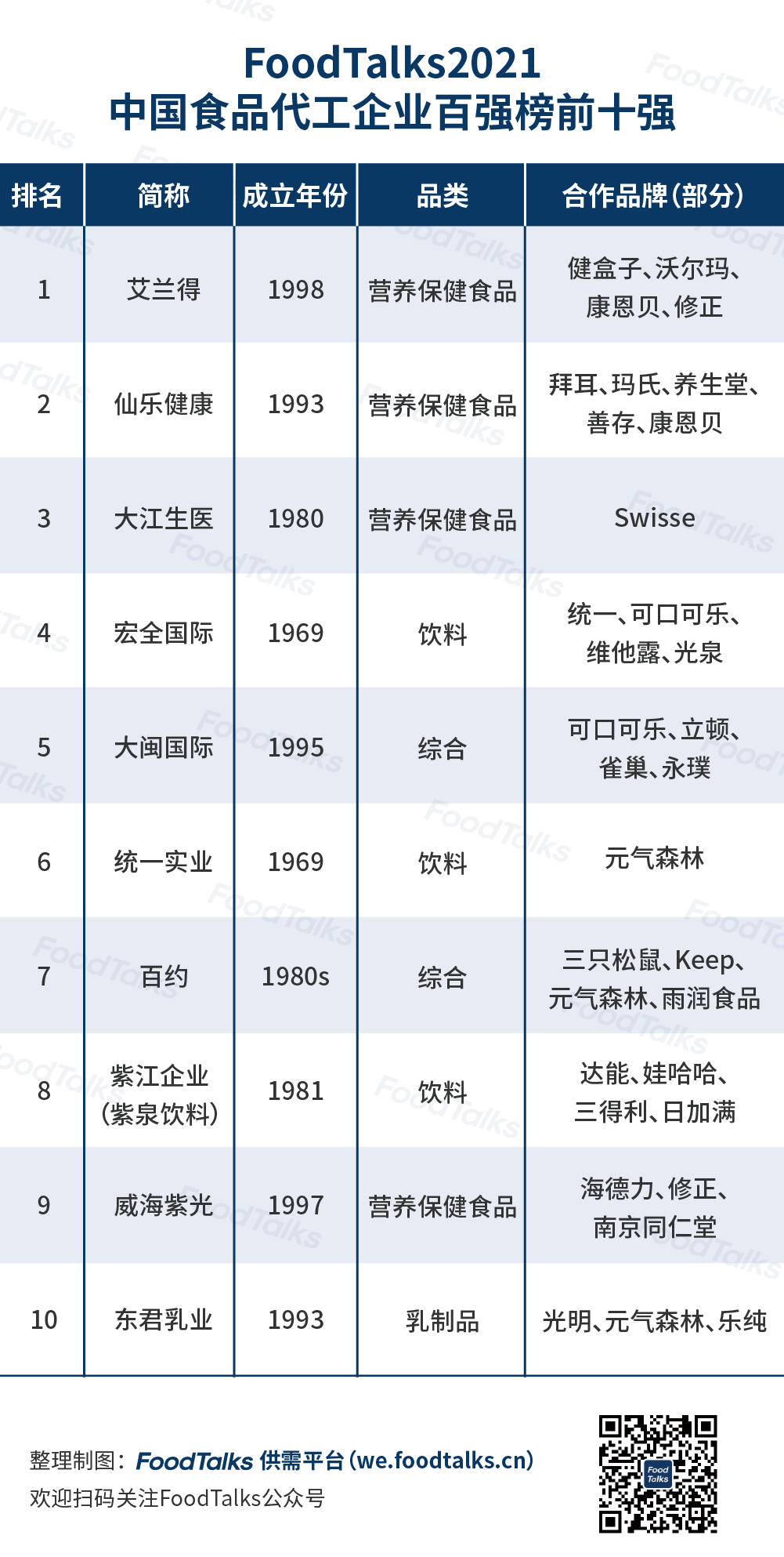 中国食品代工企业百强榜发布：艾兰得第一、大闽、统一上榜