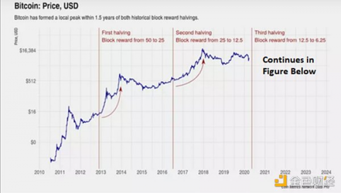 比特币价格距高点已腰斩 减半急涨后的延长熊市来了？