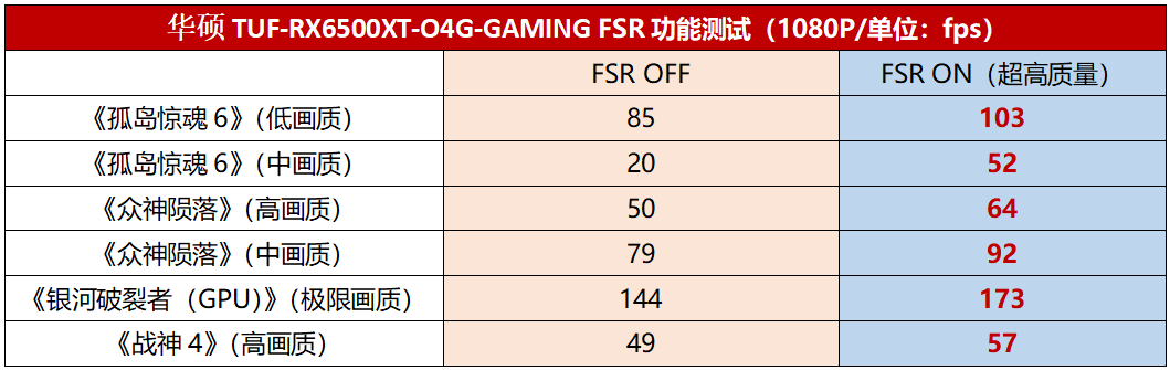 市场终迎来新甜点！华硕TUF-RX6500XT-O4G-GAMING显卡测评