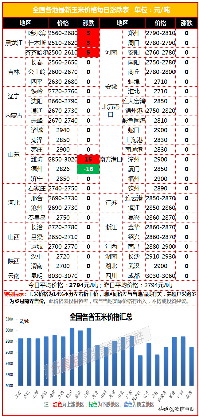 最新玉米价格行情丨小麦跌破1.6元，还会继续下跌，玉米还能涨吗