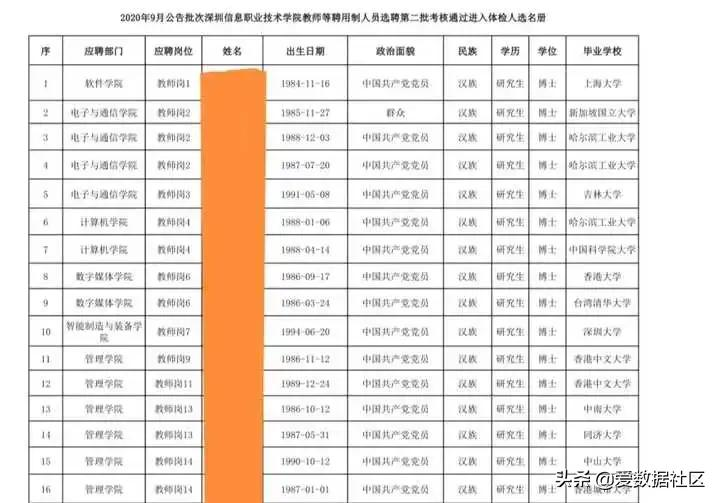 深圳技术大学招聘（大学里青年教师待遇真的很低吗）