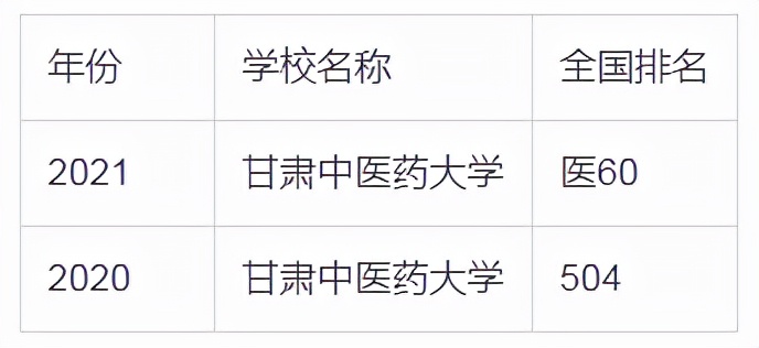 甘肃中医药大学是几本，口碑怎么样好就业吗？全国排名第几？
