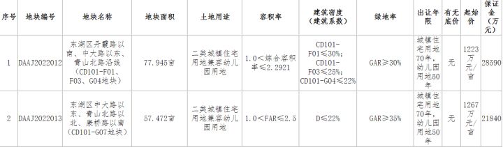 约1327亩！22宗地上架！南昌「王炸」地块集中上映 七宗地块不限价