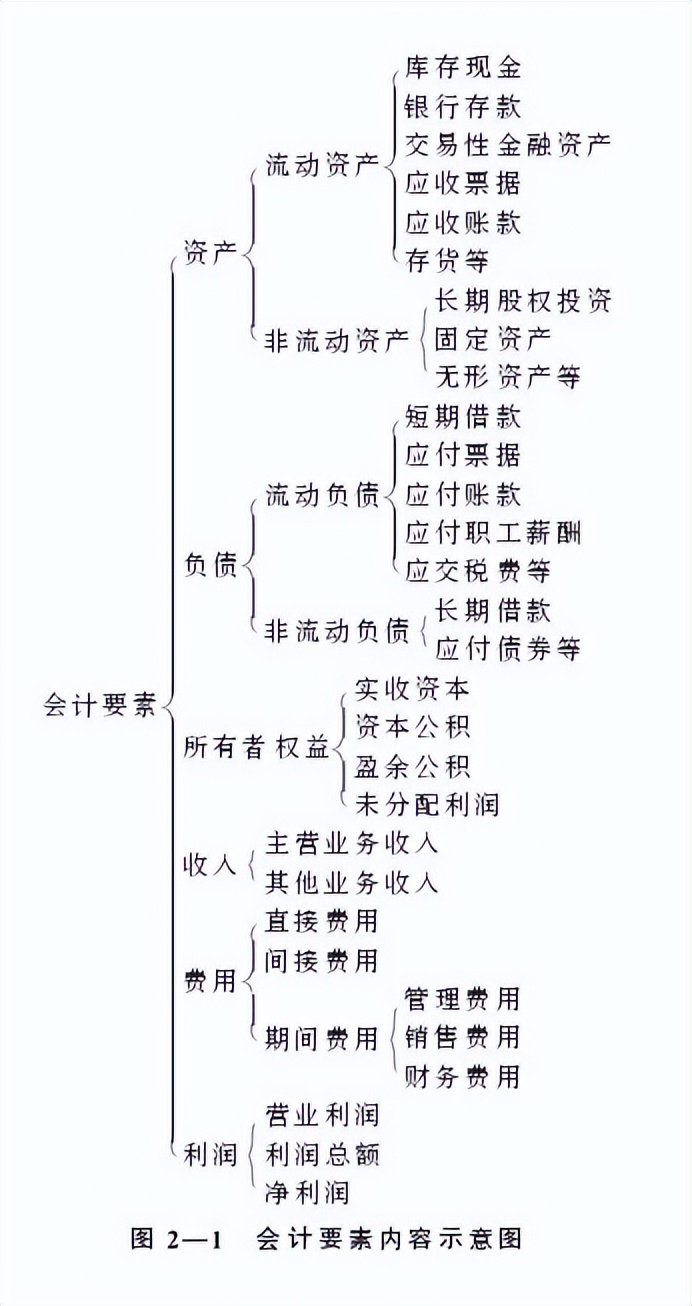 财务会计专业基础知识