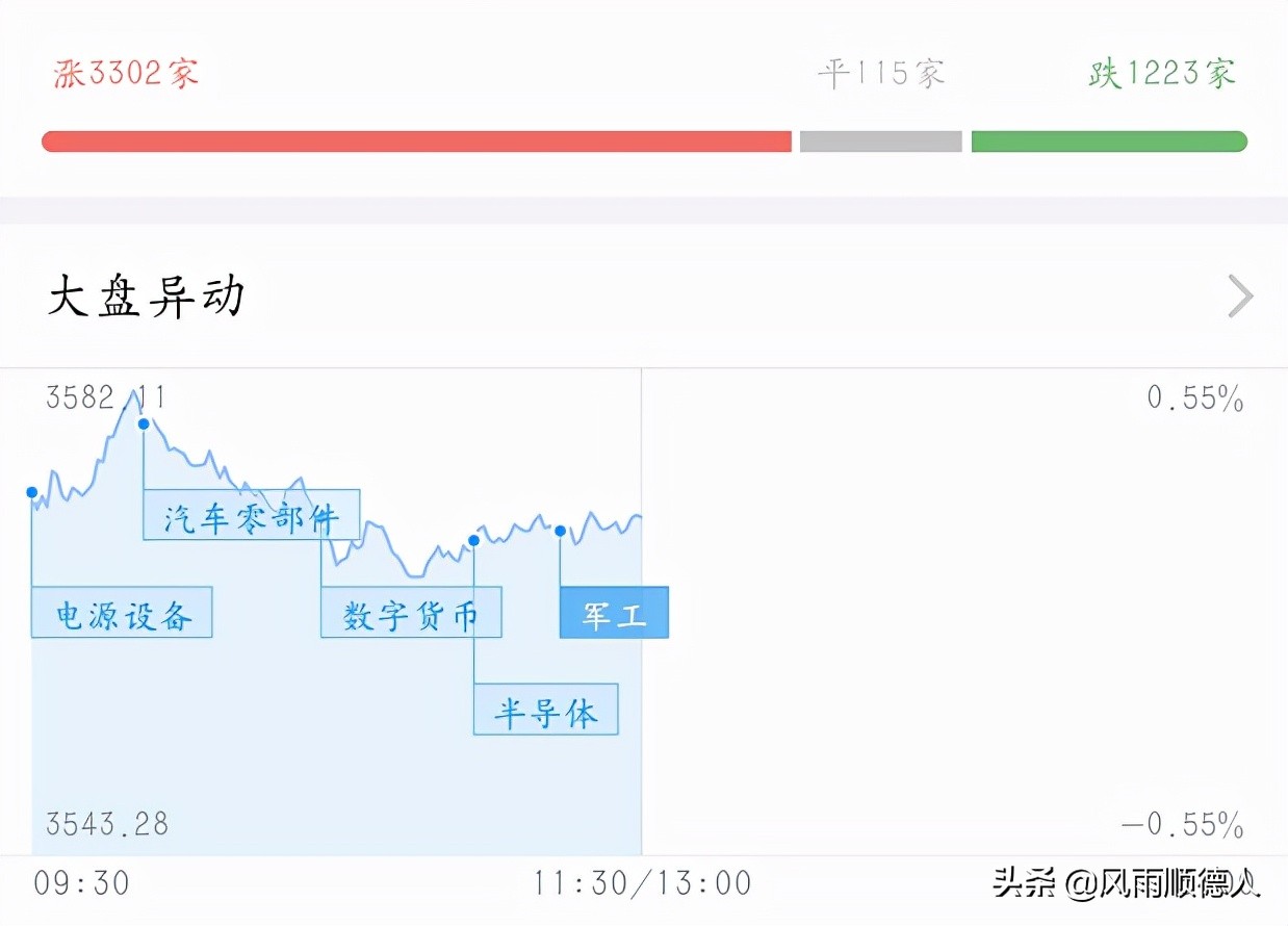 教你看午盘：芯片软件齐走强，白酒医药全调整，低吸还是追涨？