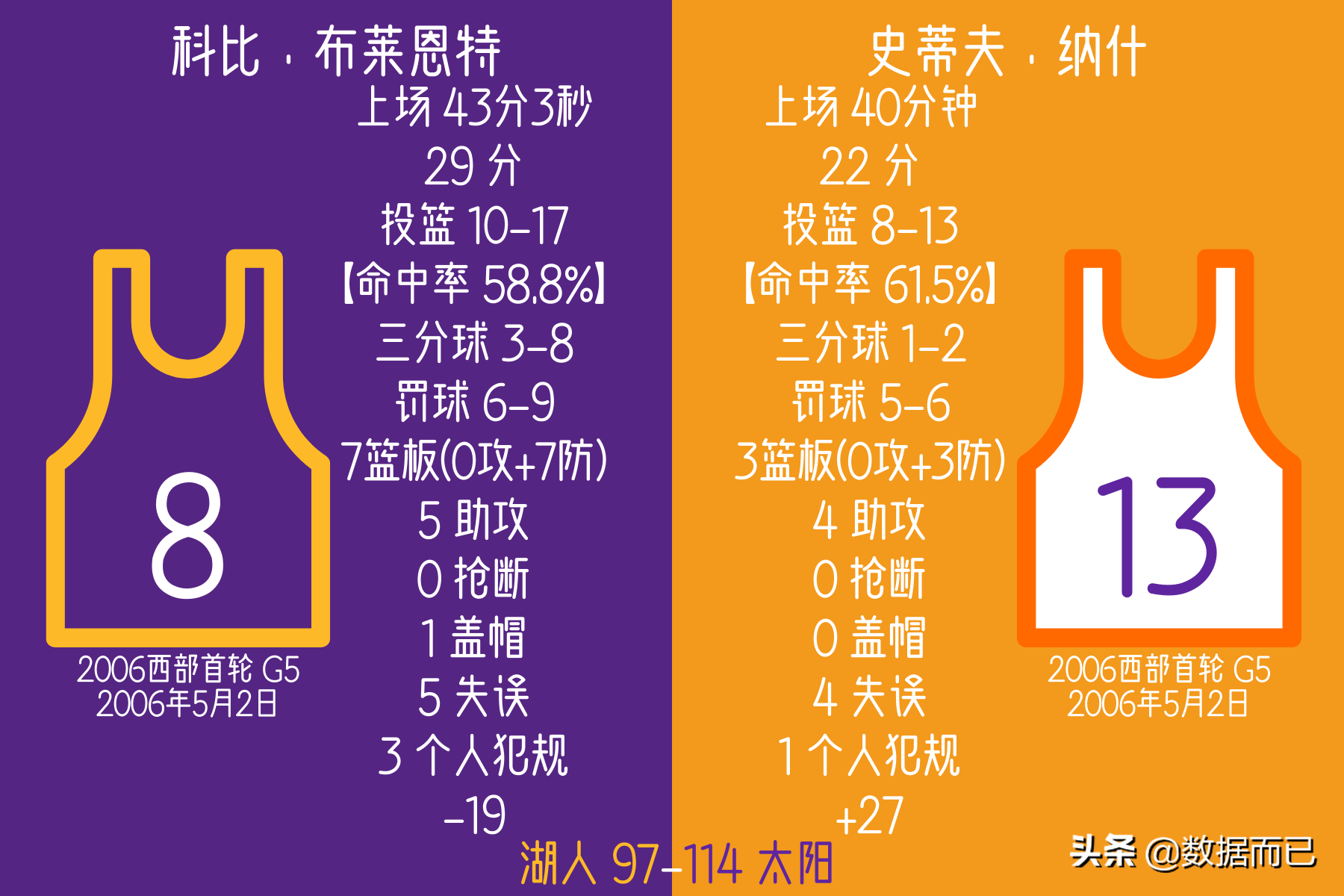 2010年西部决赛湖人vs太阳（06首轮07首轮10西决湖人太阳三次相遇-科比纳什数据&amp;比赛结果）