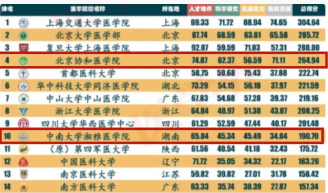 医学类高校排名已更新，榜首名副其实，北京协和无缘前三名