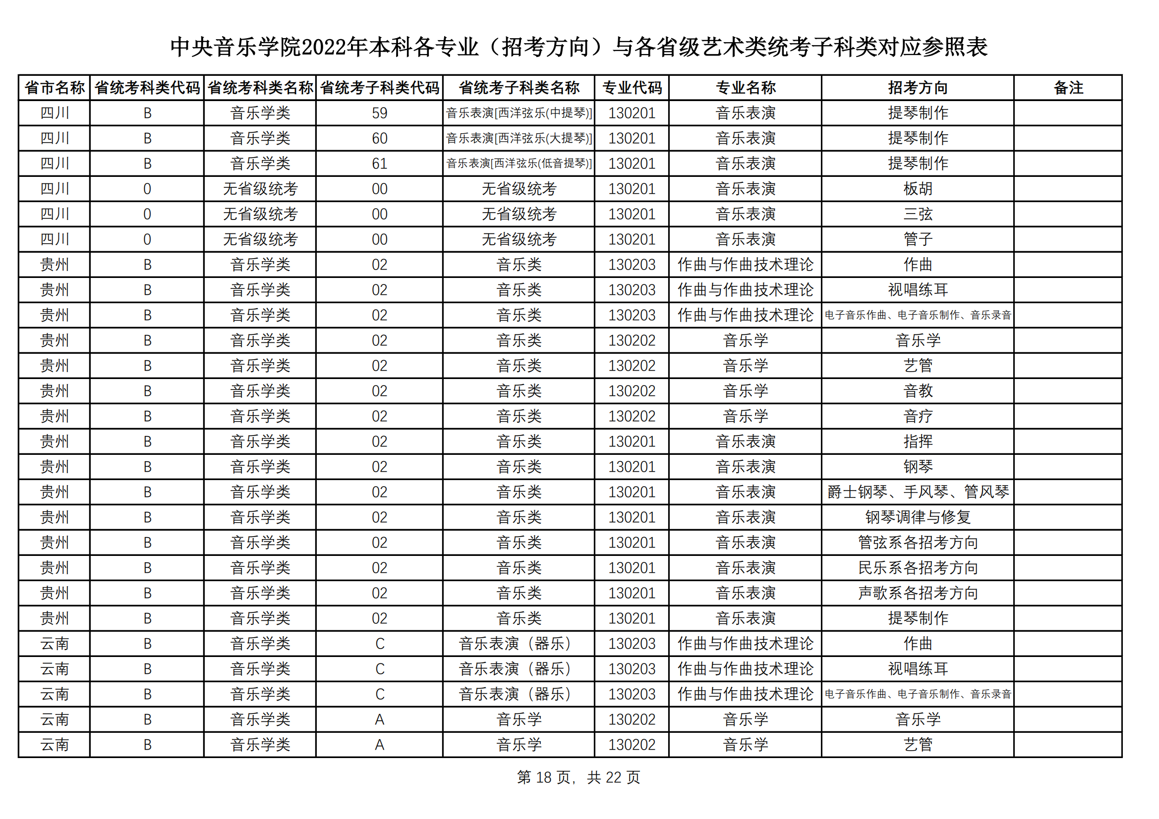 中央音乐学院2022艺术类本科专业与各省艺术类统考子科类对应表
