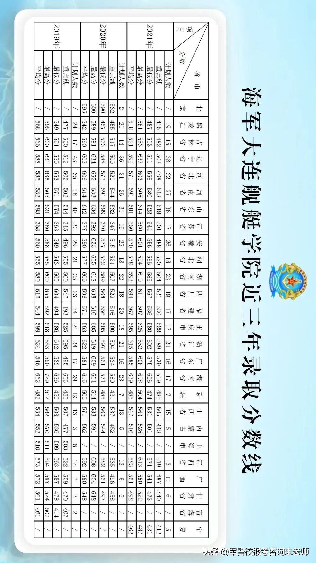 中央陸軍軍官學校分數線（重磅！2022年高考家長須知！全軍27所軍校近3年錄取分數線）