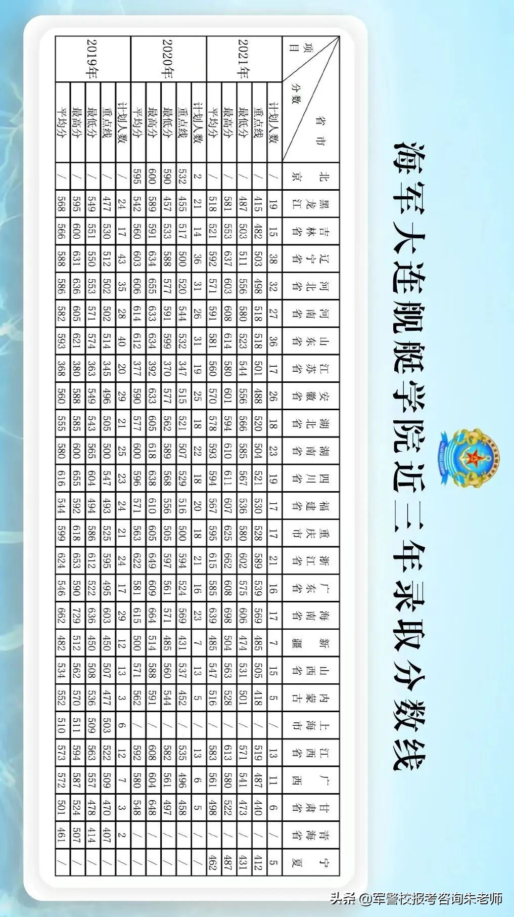 中央陆军军官学校分数线（重磅！2022年高考家长须知！全军27所军校近3年录取分数线）