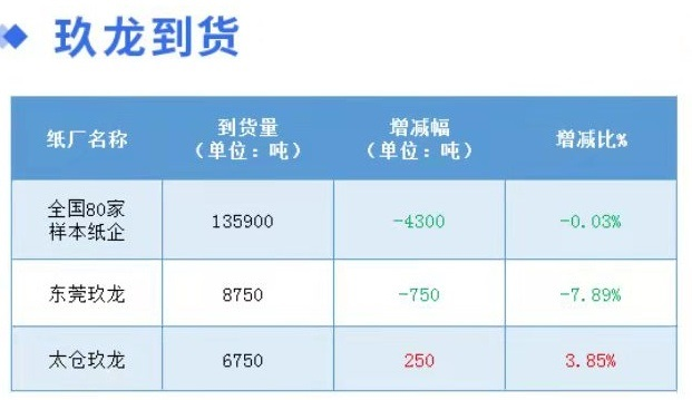 12月29日全国各地废纸价格，最高上调50元/吨，最高下调50元/吨