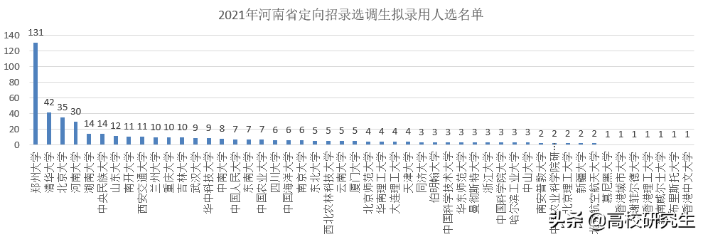 河南2021选调475人，郑大登顶，清北就有77人，河南大学表现亮眼