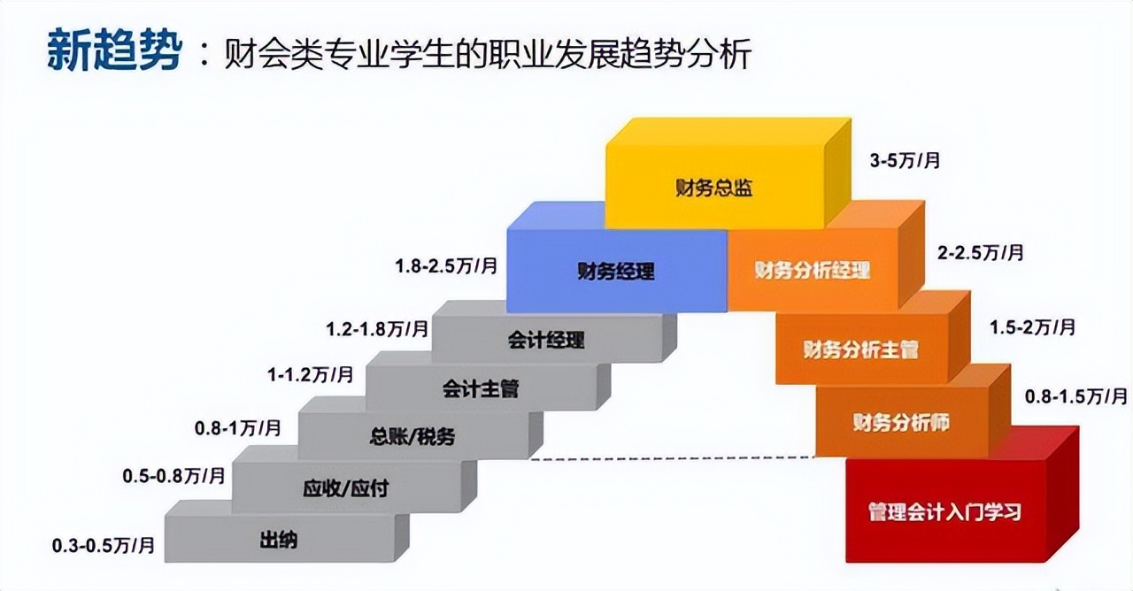 有很多人不愿意做会计呢,因为在看会计行业,其实也有着职业发展路径.