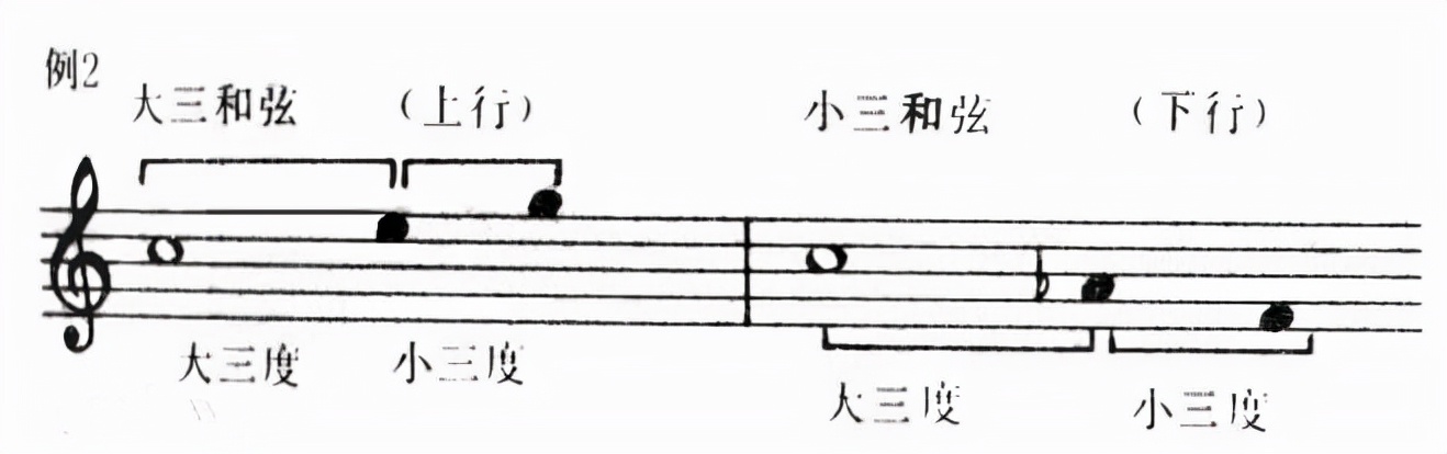 和弦中最低的那个音，是和弦的“根音”，即“根本之音”的意思