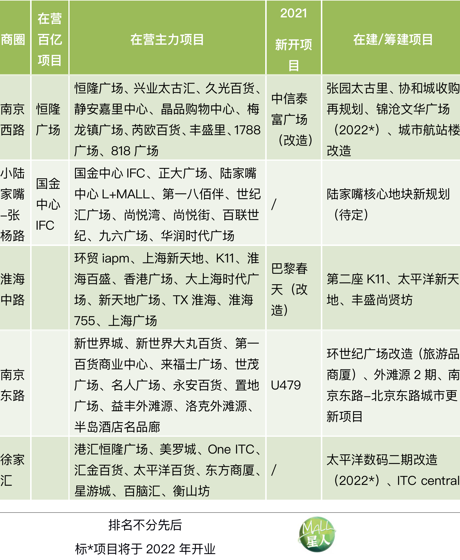 泥城宝龙城市广场招聘（从上海商业中心30年演变之路）