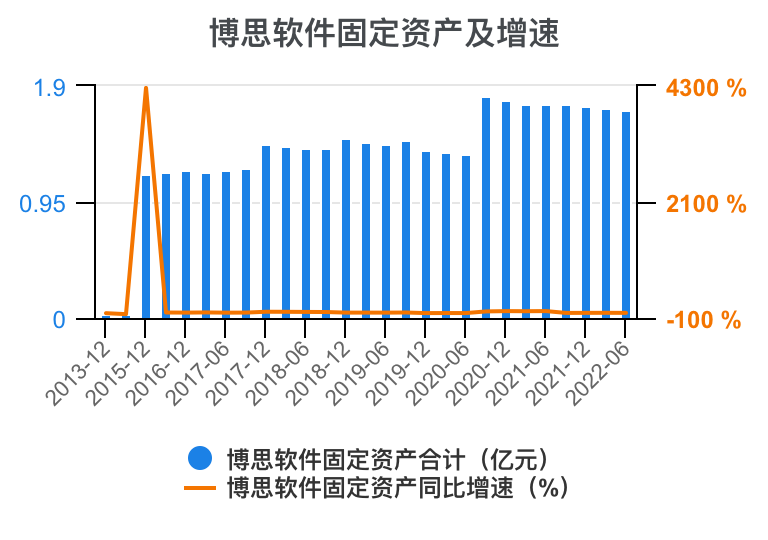 一次看完博思软件财务分析2022-09