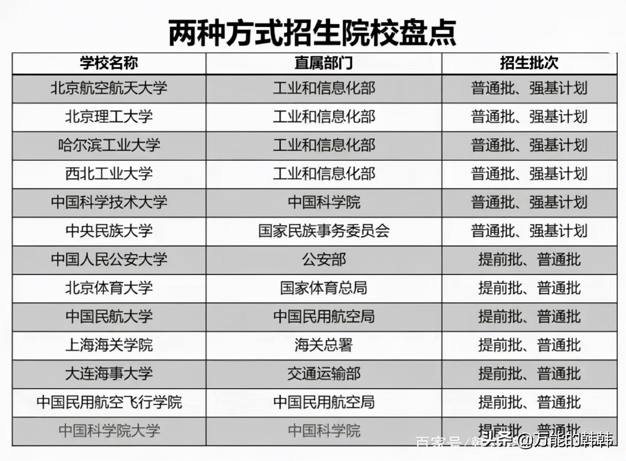 中央部属院校到底有哪些？从录取批次看部属院校