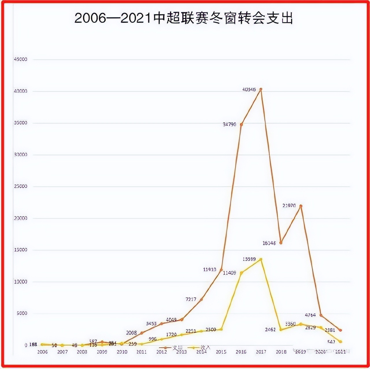 2020中超冬季转会汇总(近12年最低！中超今冬转会投入1265万欧，跟金元足球说再见)