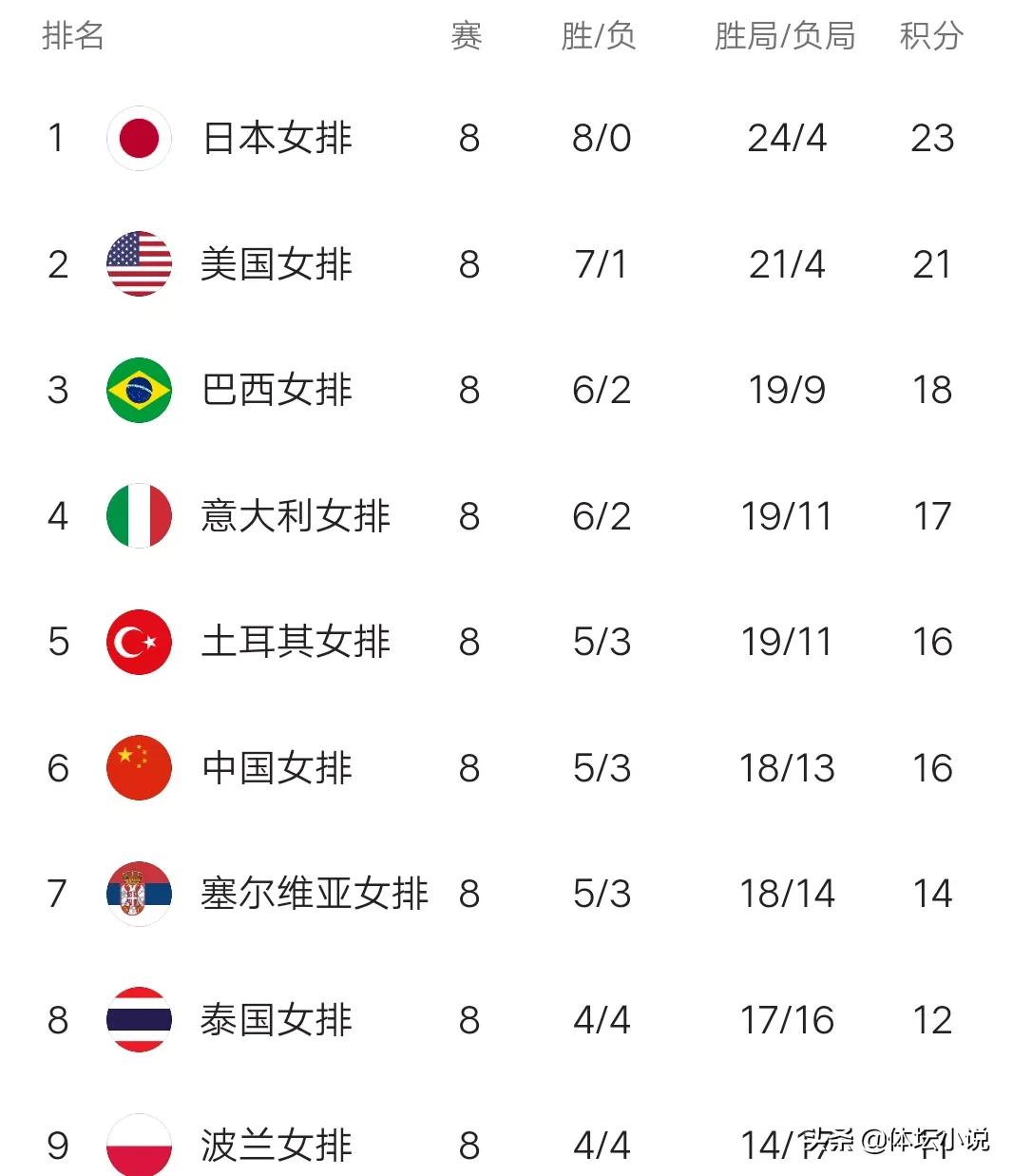 世界女排积分榜最新排名(女排世联赛最新积分榜:中国女排被挤出前三，日美强势，韩国8连败)