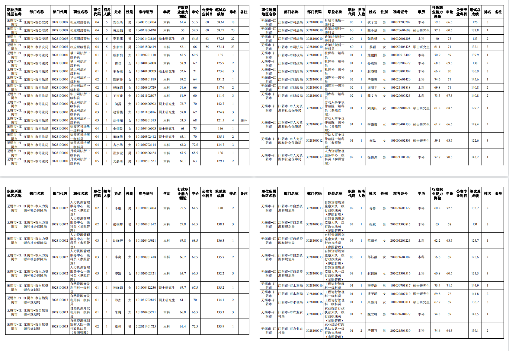2022年无锡公务员面试名单-无锡（最高分154分）（内附完整名单）