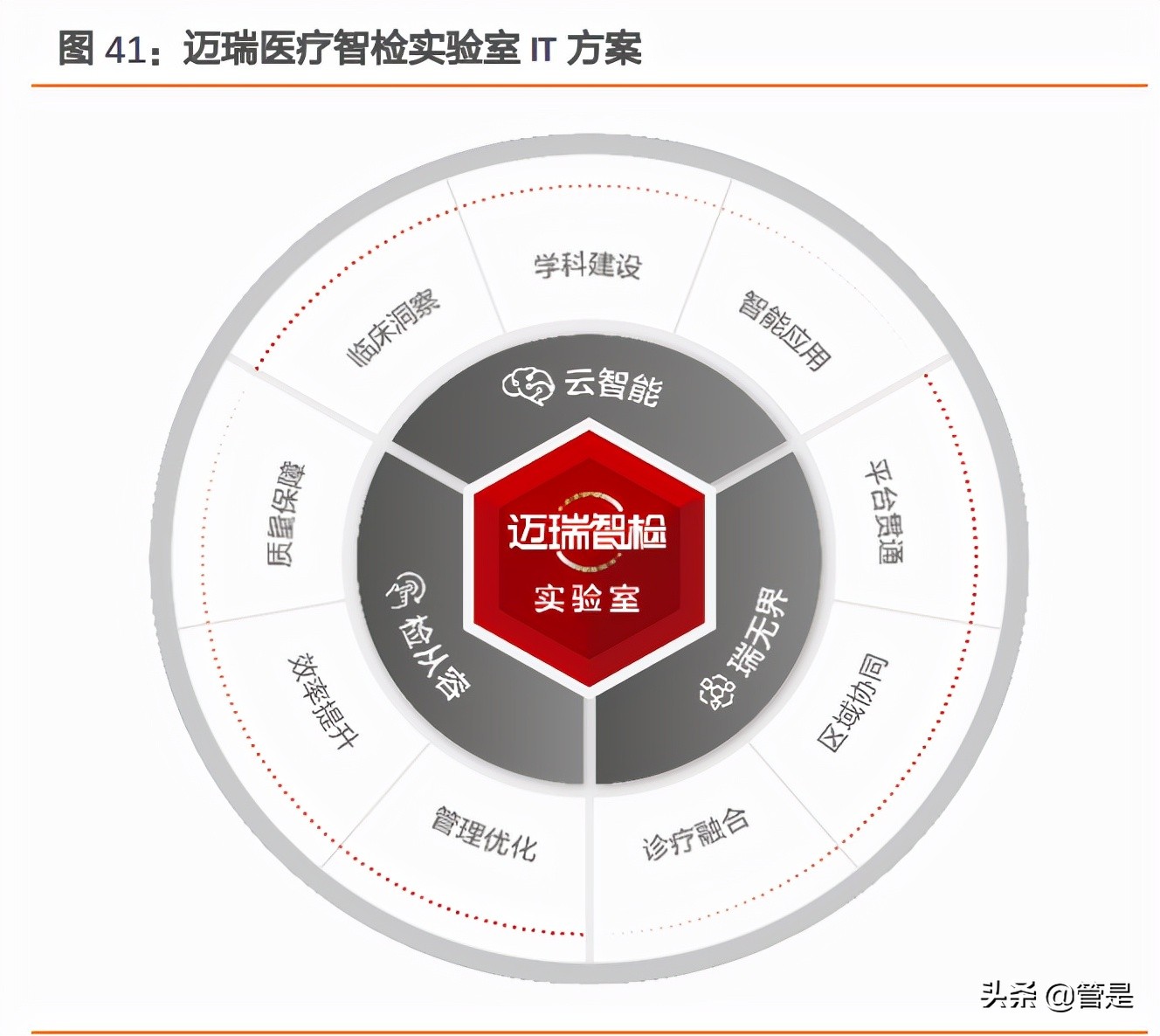 迈瑞医疗深度研究：“三瑞”系统构建智慧医疗生态圈