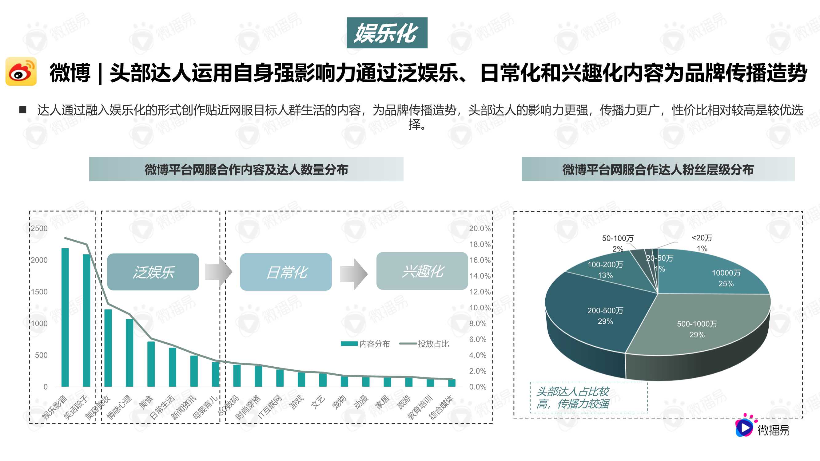 2022网服营销内容趋势洞察与优质合作达人选择标准（微播易）