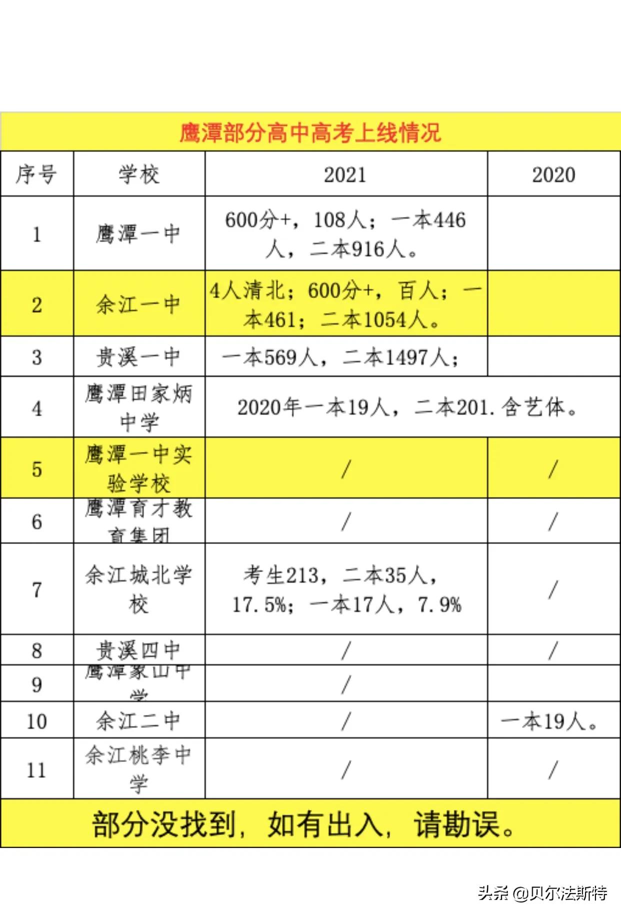 新余一中2020年高考喜报(江西9大地市超200重点高中高考成绩汇总)