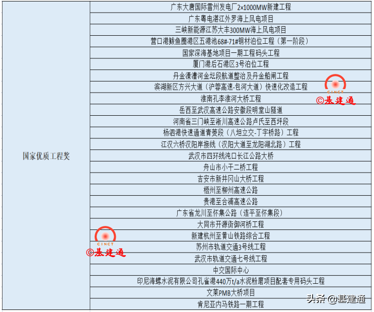 国优工程奖评选结果出炉：中国电建获金奖最多