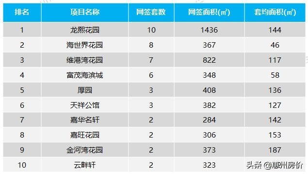 连涨3周！上周惠州楼市成交877套环比上涨16%