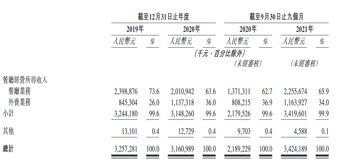 中国最大直营中式快餐集团赴港上市，乡村基对资本的“胃口”了？