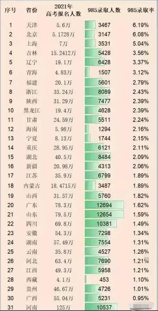 985高校有多难考，国内39所985高校各省录取情况，数据告诉你答案