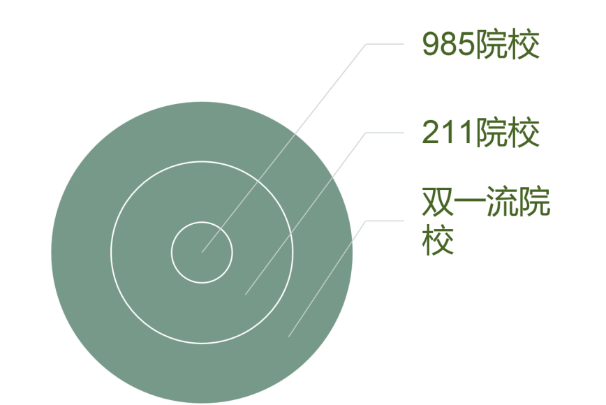 国内双一流高校分布和大数据专业的数据分析