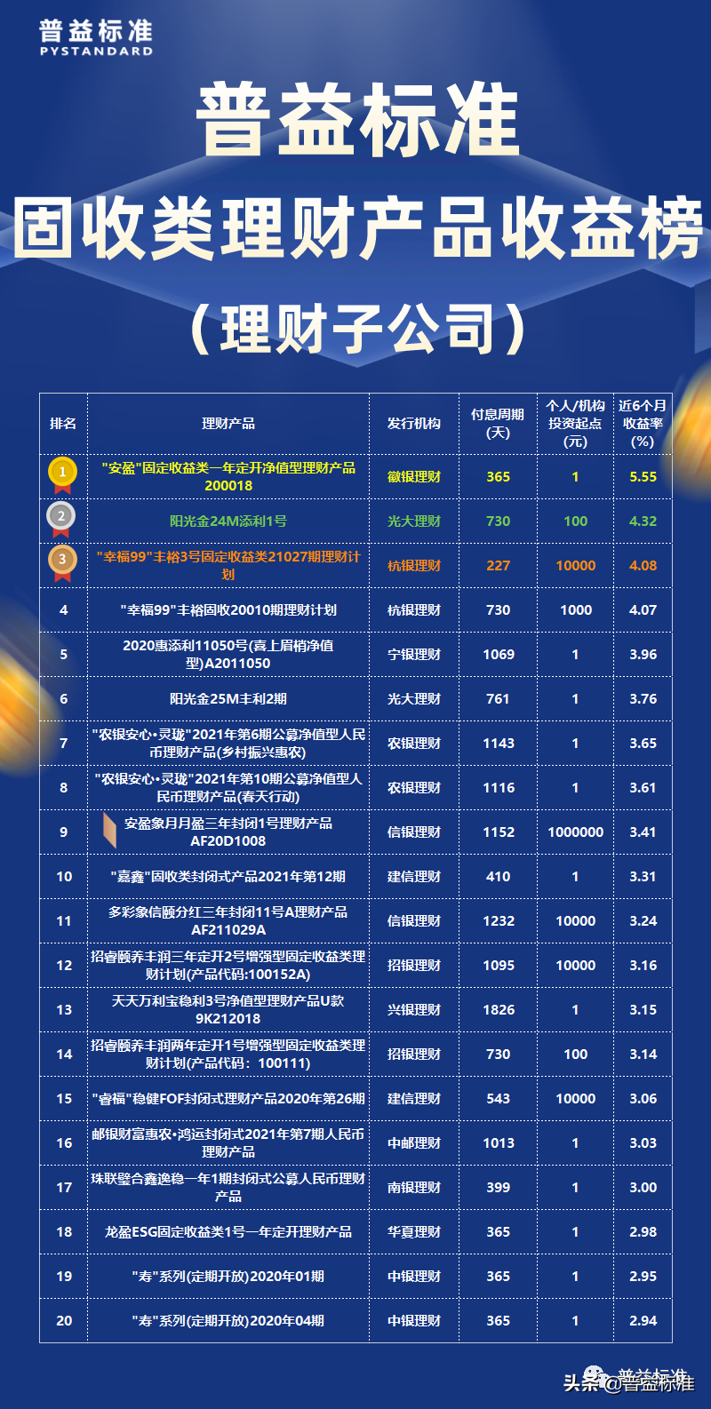 「净值收益率」理财产品排行哪个好（3月理财子固收类产品收益率排行榜详解）
